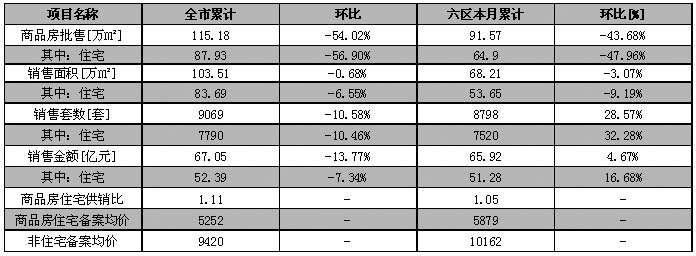 2012年5月长沙市新建商品房数据统计